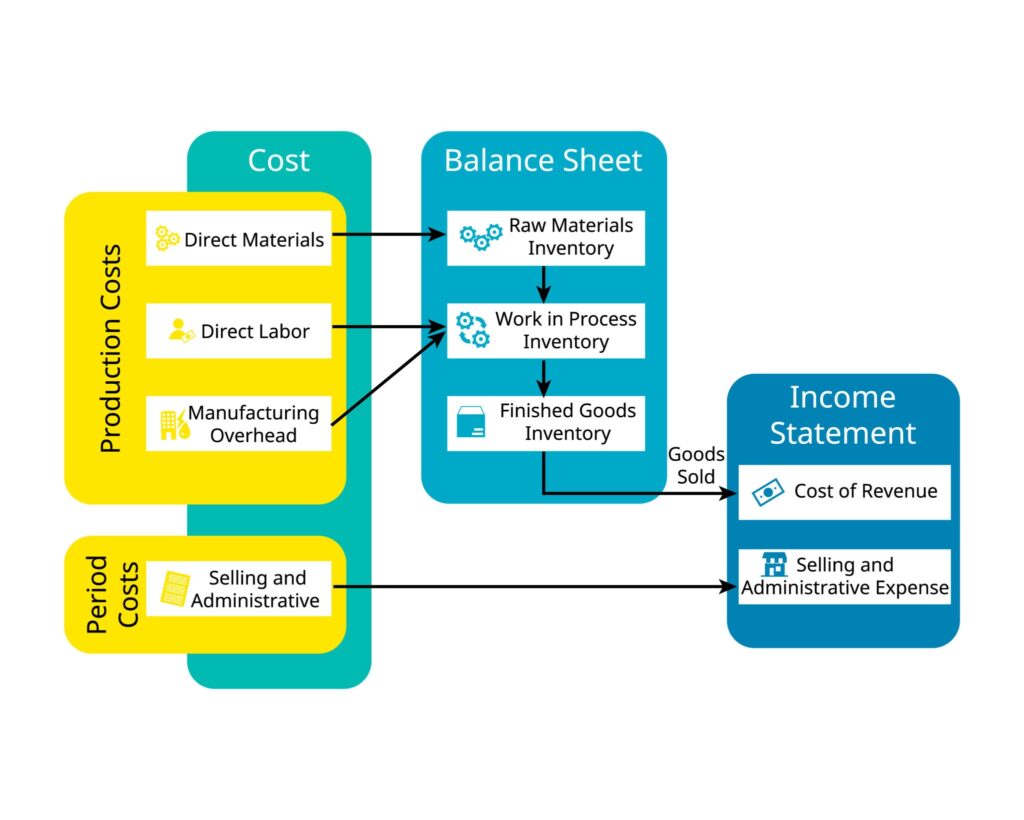 The Strategic Guide to Cost Accounting and Management Accounting